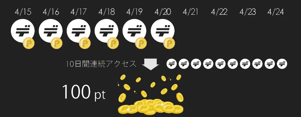 ログインポイント